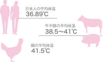 日本人の平均体温36.89℃